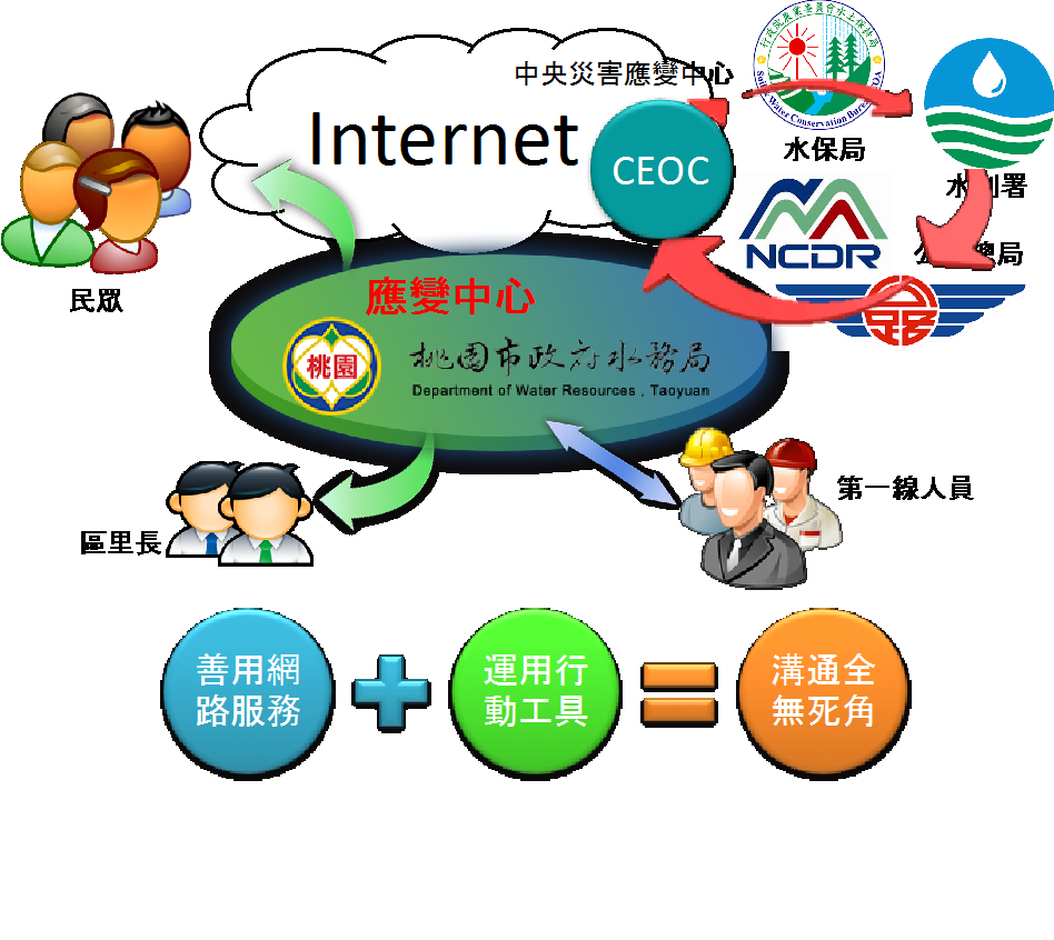 Taoyuan City Water Resources Information System