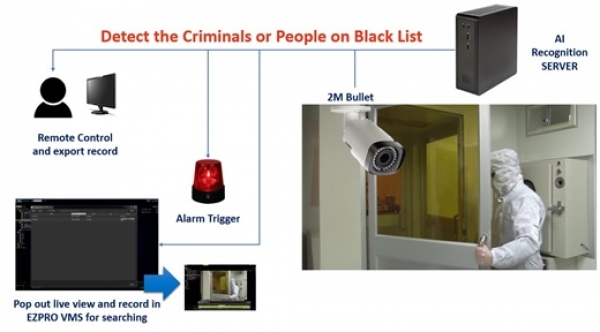 Artificial Intelligent Surveillance – Cross Country Video Monitoring and “CNN based” Face Recognition with Access Control System